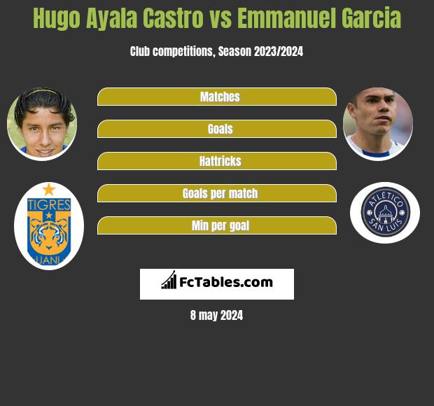 Hugo Ayala Castro vs Emmanuel Garcia infographic