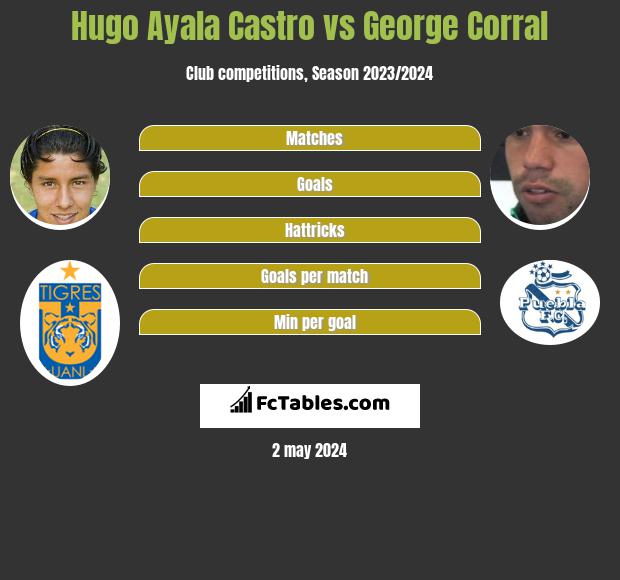 Hugo Ayala Castro vs George Corral infographic
