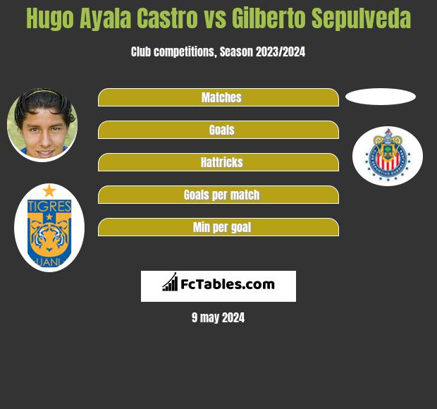 Hugo Ayala Castro vs Gilberto Sepulveda infographic