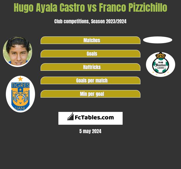 Hugo Ayala Castro vs Franco Pizzichillo infographic