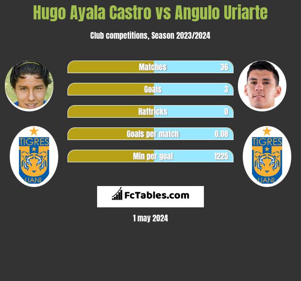 Hugo Ayala Castro vs Angulo Uriarte infographic
