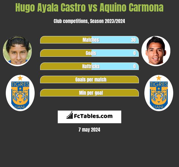 Hugo Ayala Castro vs Aquino Carmona infographic