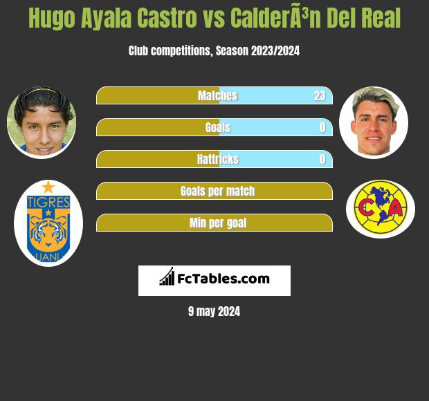 Hugo Ayala Castro vs Calderón Del Real infographic