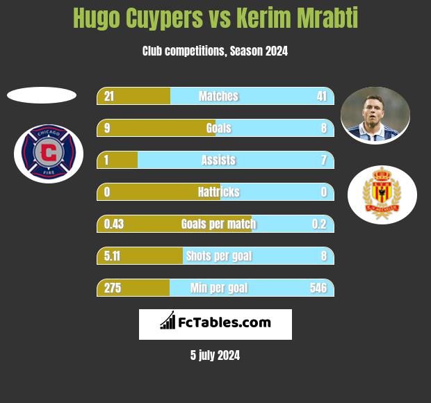 Hugo Cuypers vs Kerim Mrabti h2h player stats