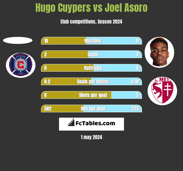 Hugo Cuypers vs Joel Asoro h2h player stats