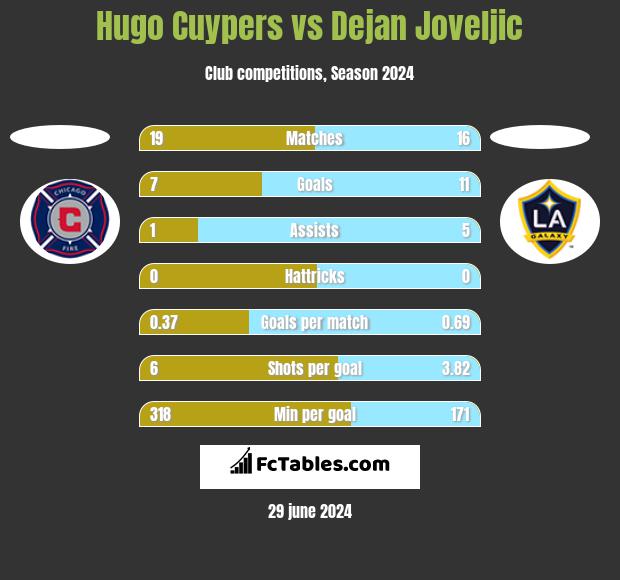 Hugo Cuypers vs Dejan Joveljic h2h player stats