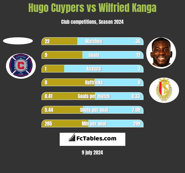 Hugo Cuypers vs Wilfried Kanga h2h player stats