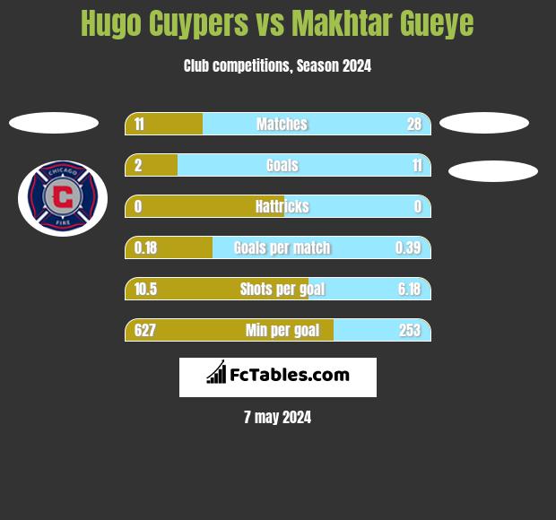 Hugo Cuypers vs Makhtar Gueye h2h player stats