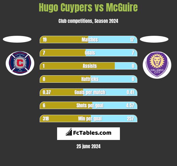 Hugo Cuypers vs McGuire h2h player stats