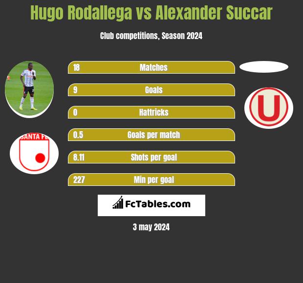 Hugo Rodallega vs Alexander Succar h2h player stats