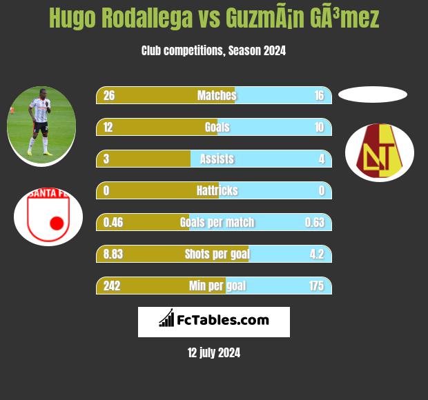 Hugo Rodallega vs GuzmÃ¡n GÃ³mez h2h player stats