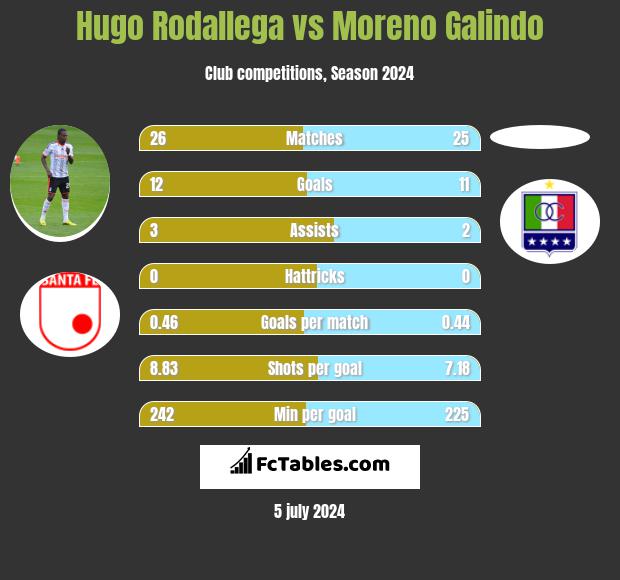 Hugo Rodallega vs Moreno Galindo h2h player stats