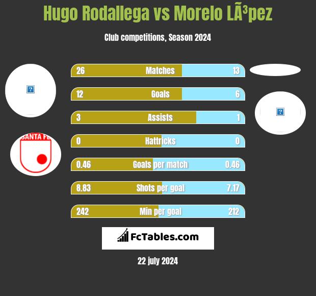 Hugo Rodallega vs Morelo LÃ³pez h2h player stats