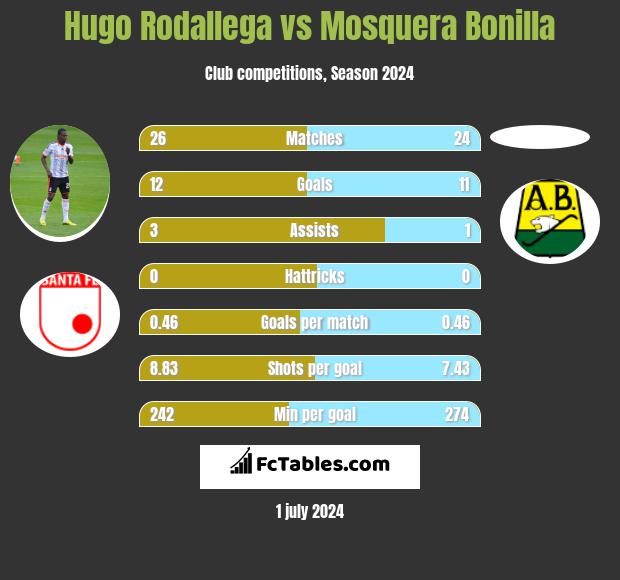 Hugo Rodallega vs Mosquera Bonilla h2h player stats