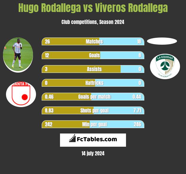 Hugo Rodallega vs Viveros Rodallega h2h player stats