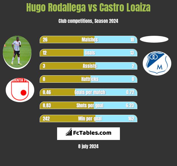 Hugo Rodallega vs Castro Loaiza h2h player stats