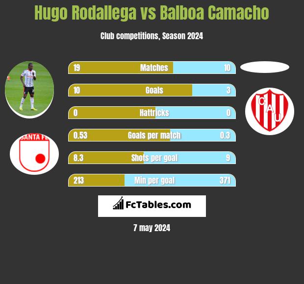 Hugo Rodallega vs Balboa Camacho h2h player stats