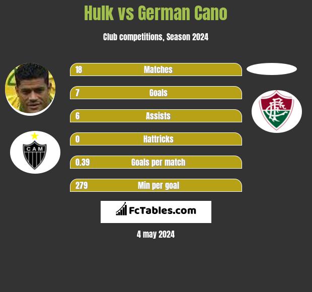Hulk vs German Cano h2h player stats