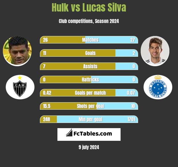 Hulk vs Lucas Silva h2h player stats