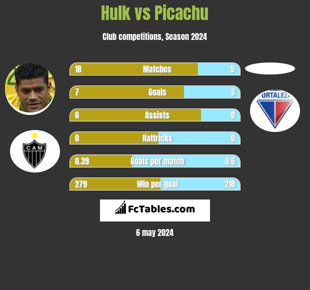 Hulk vs Picachu h2h player stats