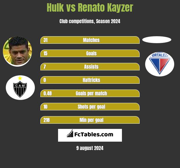 Hulk vs Renato Kayzer h2h player stats