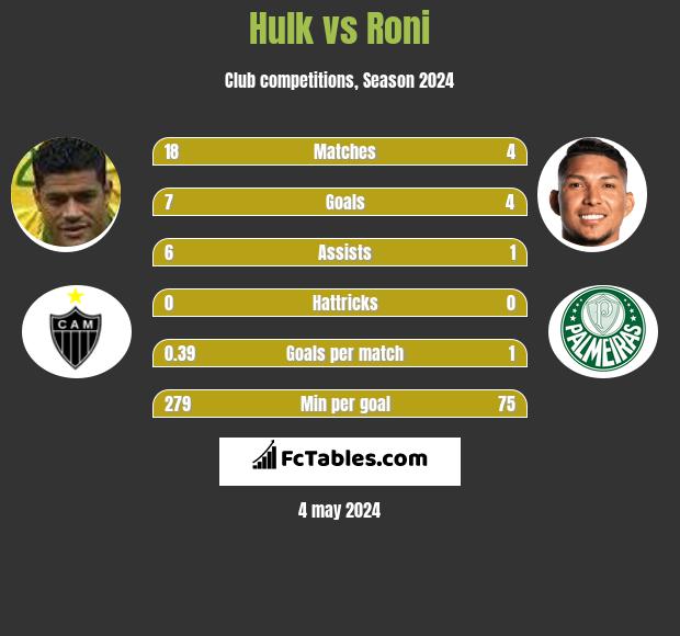 Hulk vs Roni h2h player stats