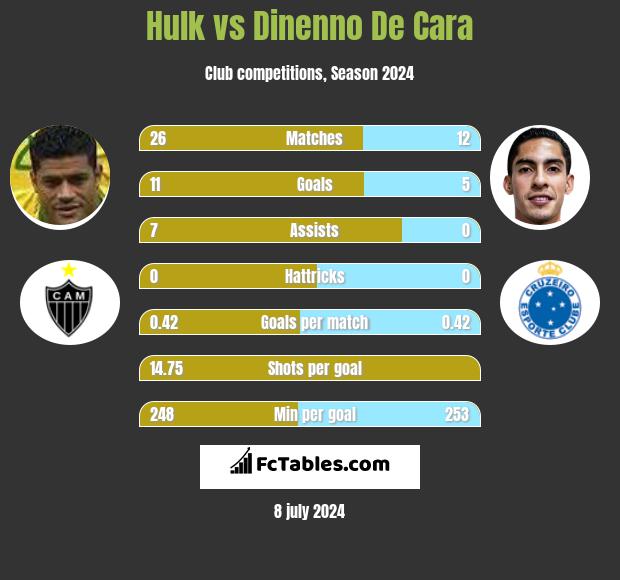 Hulk vs Dinenno De Cara h2h player stats