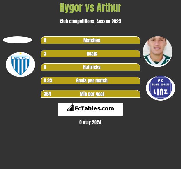 Hygor vs Arthur h2h player stats