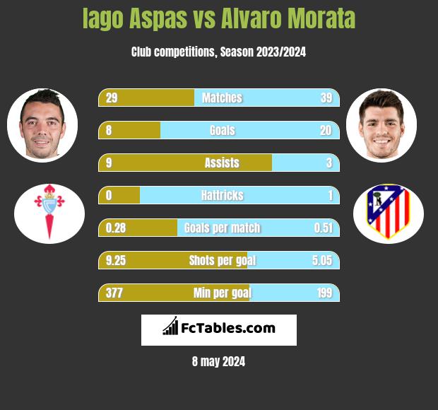 Iago Aspas vs Alvaro Morata h2h player stats