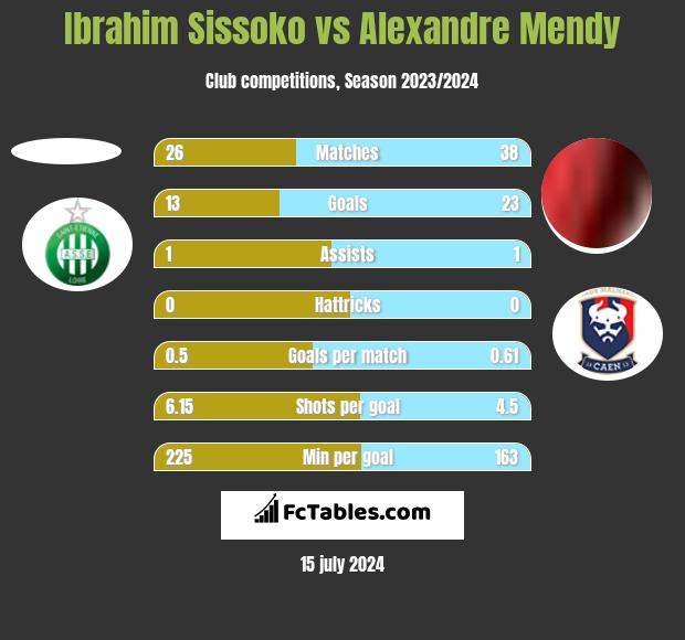 Ibrahim Sissoko vs Alexandre Mendy h2h player stats