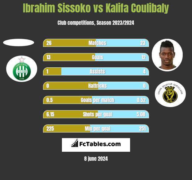 Ibrahim Sissoko vs Kalifa Coulibaly h2h player stats