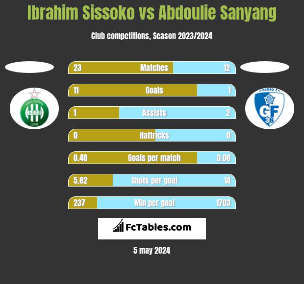 Ibrahim Sissoko vs Abdoulie Sanyang h2h player stats