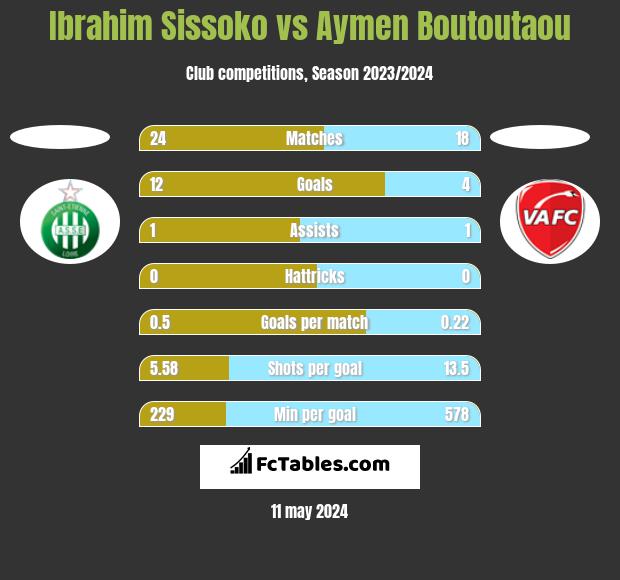 Ibrahim Sissoko vs Aymen Boutoutaou h2h player stats