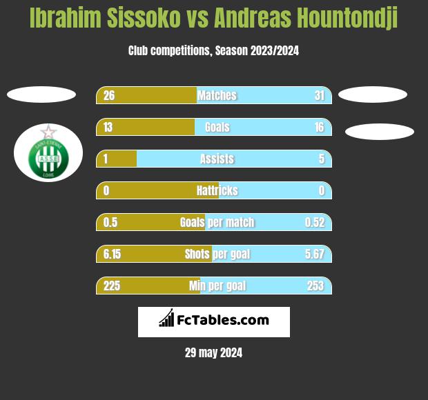 Ibrahim Sissoko vs Andreas Hountondji h2h player stats
