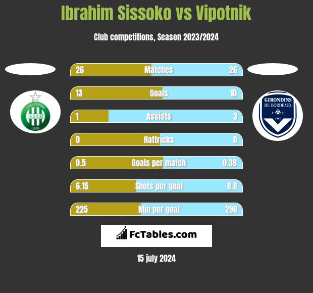 Ibrahim Sissoko vs Vipotnik h2h player stats