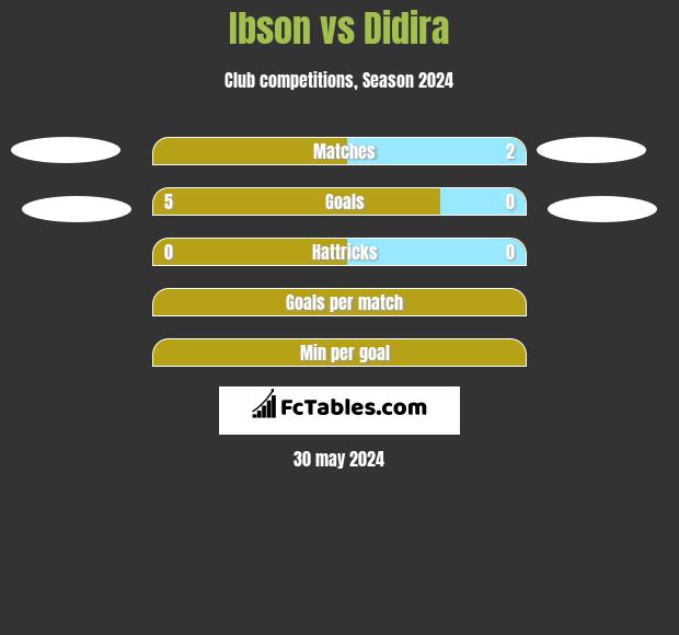 Ibson vs Didira h2h player stats