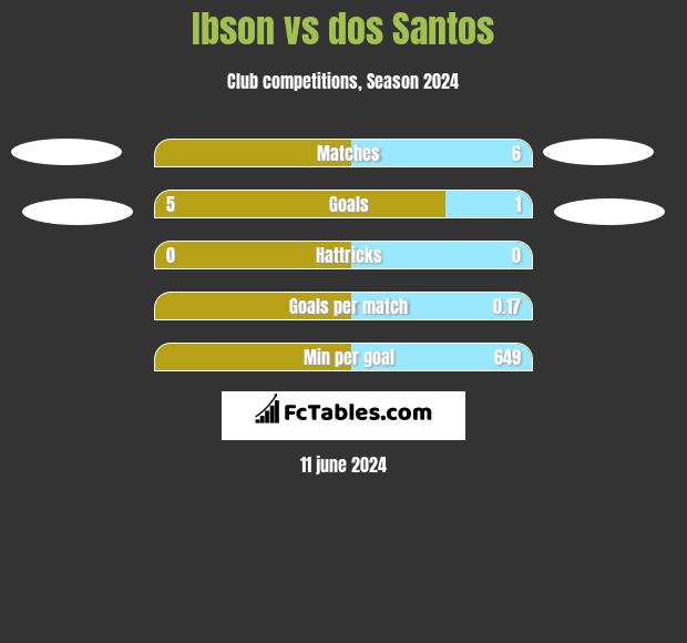 Ibson vs dos Santos h2h player stats