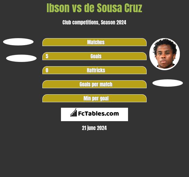Ibson vs de Sousa Cruz h2h player stats