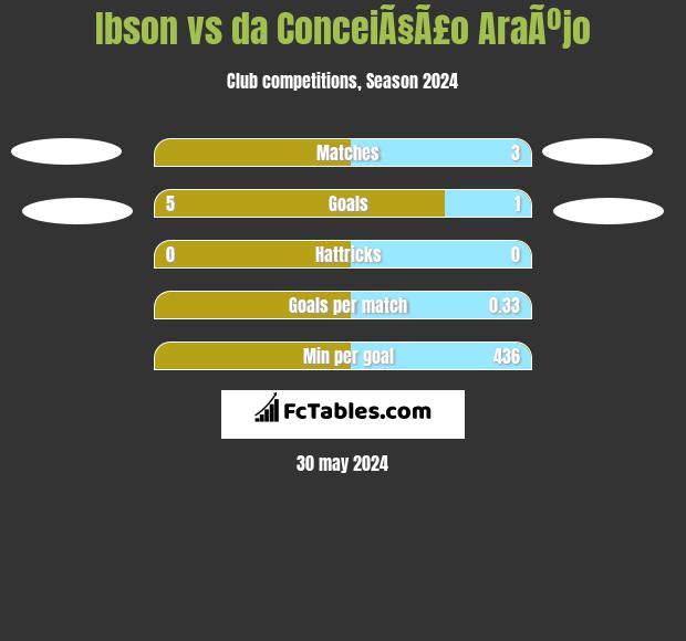 Ibson vs da ConceiÃ§Ã£o AraÃºjo h2h player stats