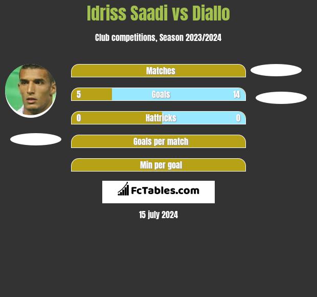 Idriss Saadi vs Diallo h2h player stats