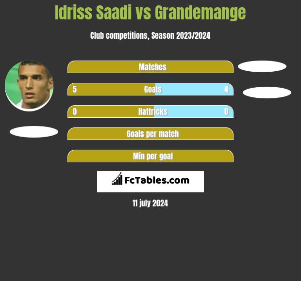 Idriss Saadi vs Grandemange h2h player stats