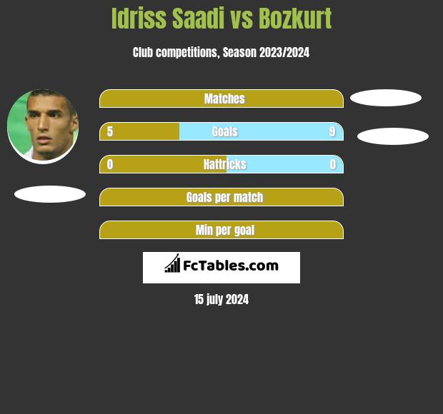 Idriss Saadi vs Bozkurt h2h player stats