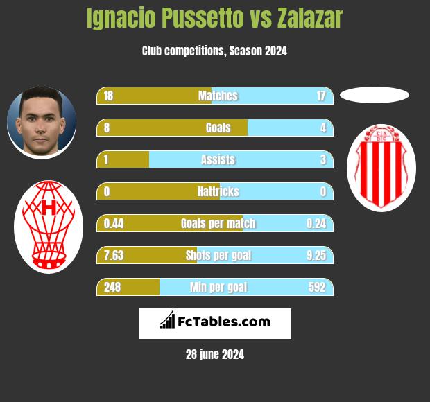 Ignacio Pussetto vs Zalazar h2h player stats