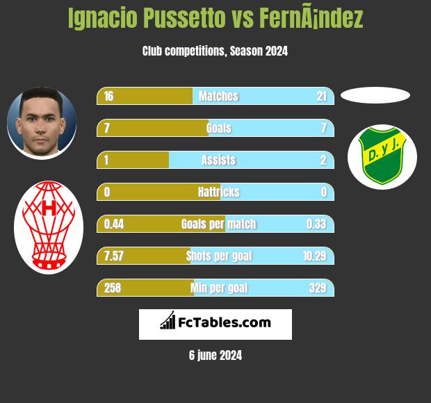 Ignacio Pussetto vs FernÃ¡ndez h2h player stats