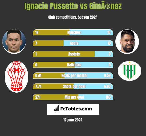 Ignacio Pussetto vs GimÃ©nez h2h player stats
