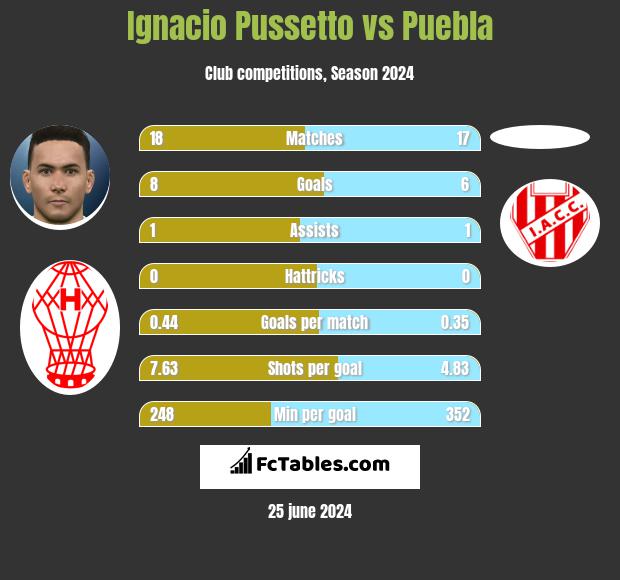 Ignacio Pussetto vs Puebla h2h player stats