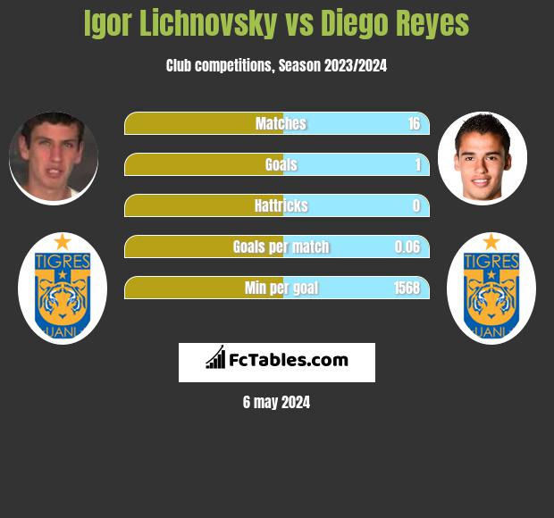 Igor Lichnovsky vs Diego Reyes infographic