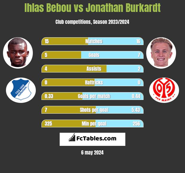 Ihlas Bebou vs Jonathan Burkardt h2h player stats