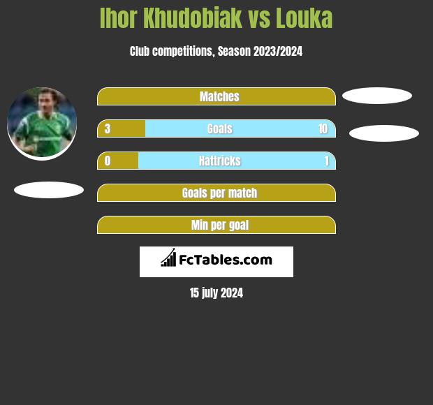 Ihor Khudobiak vs Louka h2h player stats