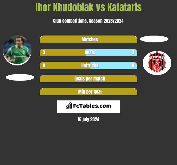 Ihor Khudobiak vs Kafataris h2h player stats